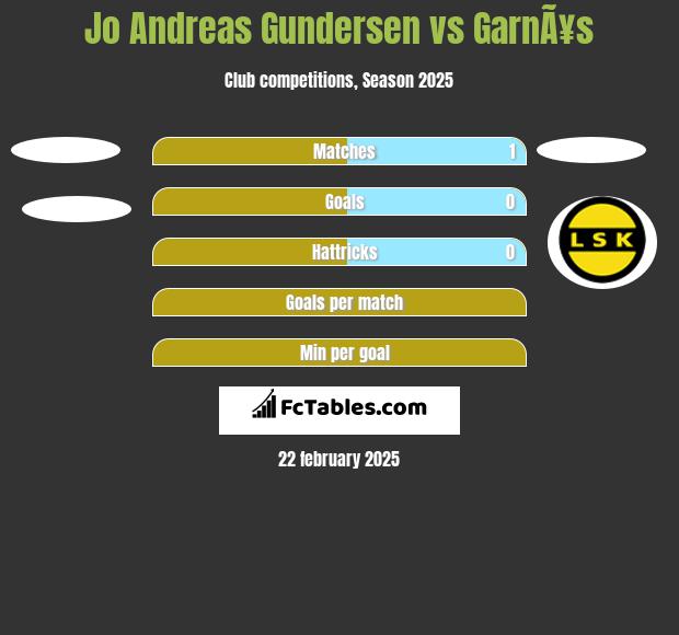 Jo Andreas Gundersen vs GarnÃ¥s h2h player stats