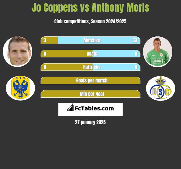 Jo Coppens vs Anthony Moris h2h player stats