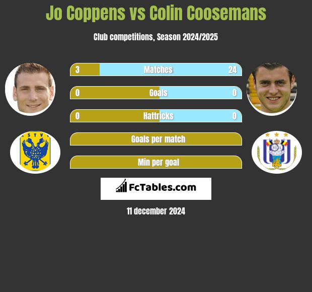 Jo Coppens vs Colin Coosemans h2h player stats