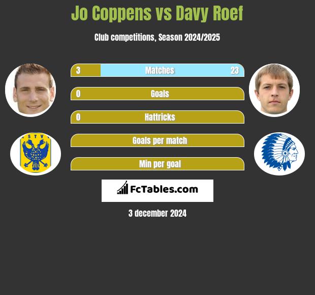 Jo Coppens vs Davy Roef h2h player stats