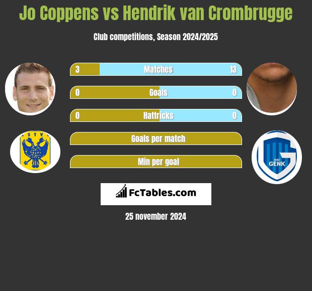 Jo Coppens vs Hendrik van Crombrugge h2h player stats