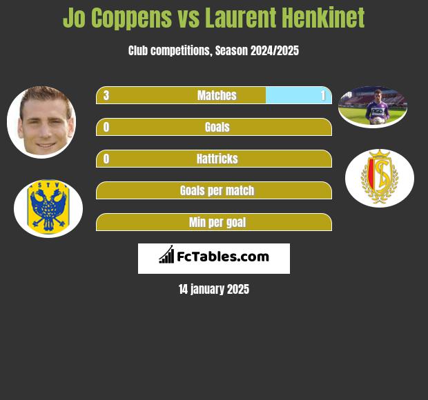 Jo Coppens vs Laurent Henkinet h2h player stats