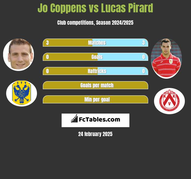 Jo Coppens vs Lucas Pirard h2h player stats