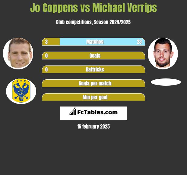 Jo Coppens vs Michael Verrips h2h player stats