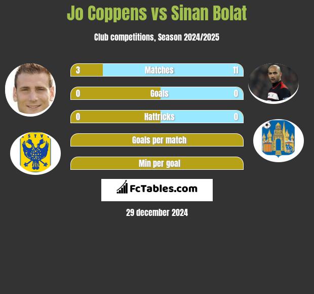 Jo Coppens vs Sinan Bolat h2h player stats