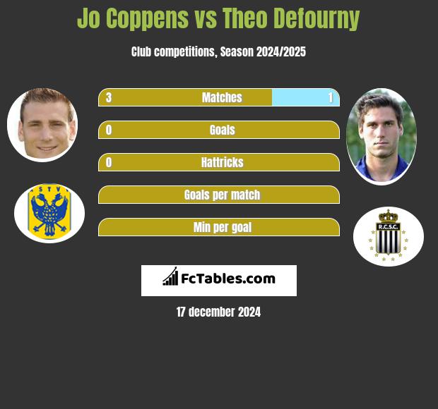 Jo Coppens vs Theo Defourny h2h player stats