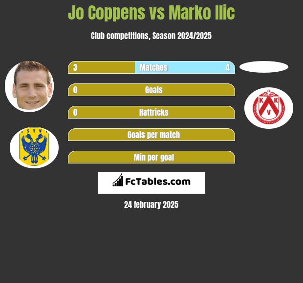 Jo Coppens vs Marko Ilic h2h player stats