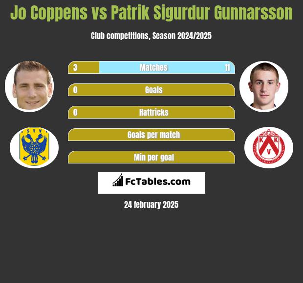 Jo Coppens vs Patrik Sigurdur Gunnarsson h2h player stats