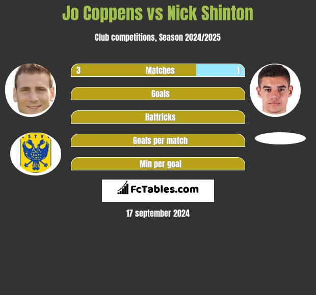 Jo Coppens vs Nick Shinton h2h player stats