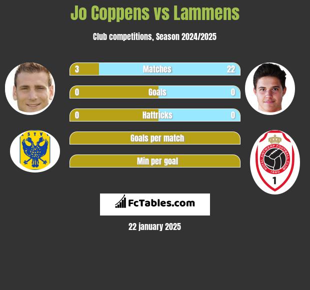 Jo Coppens vs Lammens h2h player stats