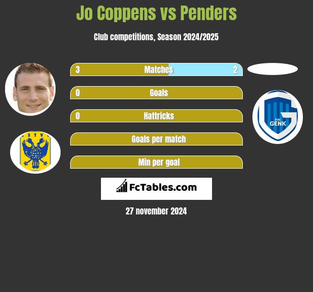 Jo Coppens vs Penders h2h player stats