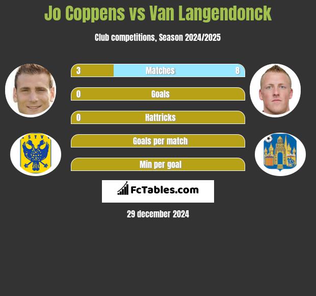 Jo Coppens vs Van Langendonck h2h player stats