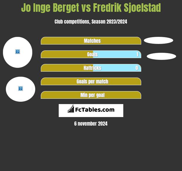 Jo Inge Berget vs Fredrik Sjoelstad h2h player stats