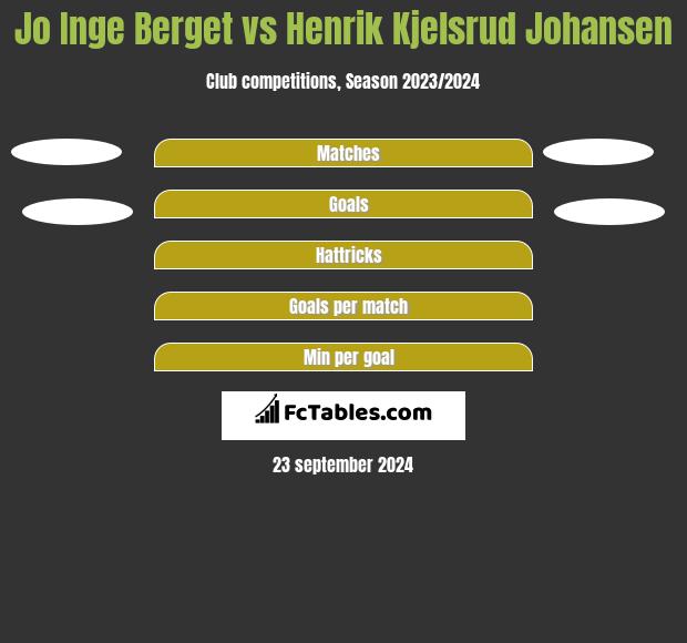 Jo Inge Berget vs Henrik Kjelsrud Johansen h2h player stats