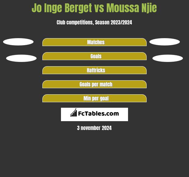 Jo Inge Berget vs Moussa Njie h2h player stats