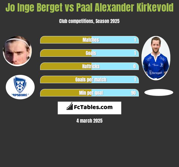 Jo Inge Berget vs Paal Alexander Kirkevold h2h player stats