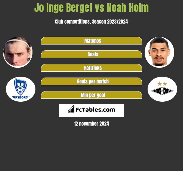 Jo Inge Berget vs Noah Holm h2h player stats