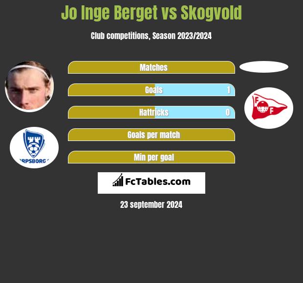 Jo Inge Berget vs Skogvold h2h player stats