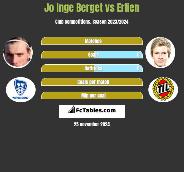 Jo Inge Berget vs Erlien h2h player stats