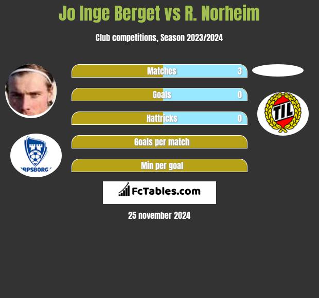 Jo Inge Berget vs R. Norheim h2h player stats