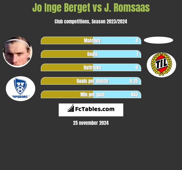 Jo Inge Berget vs J. Romsaas h2h player stats