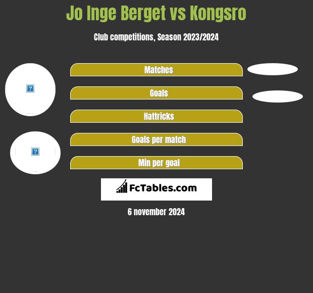 Jo Inge Berget vs Kongsro h2h player stats