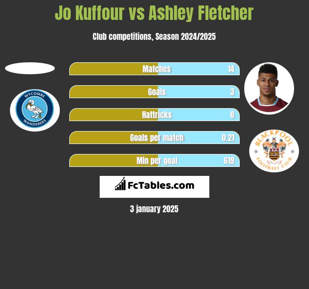 Jo Kuffour vs Ashley Fletcher h2h player stats