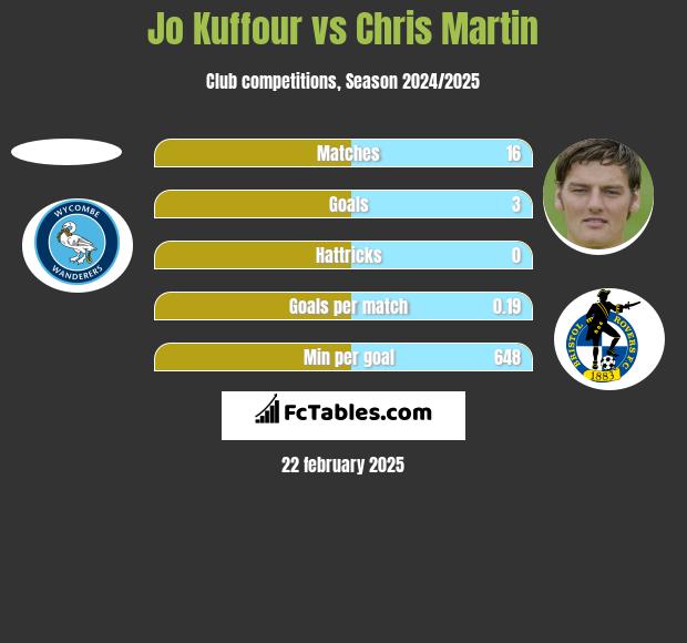 Jo Kuffour vs Chris Martin h2h player stats