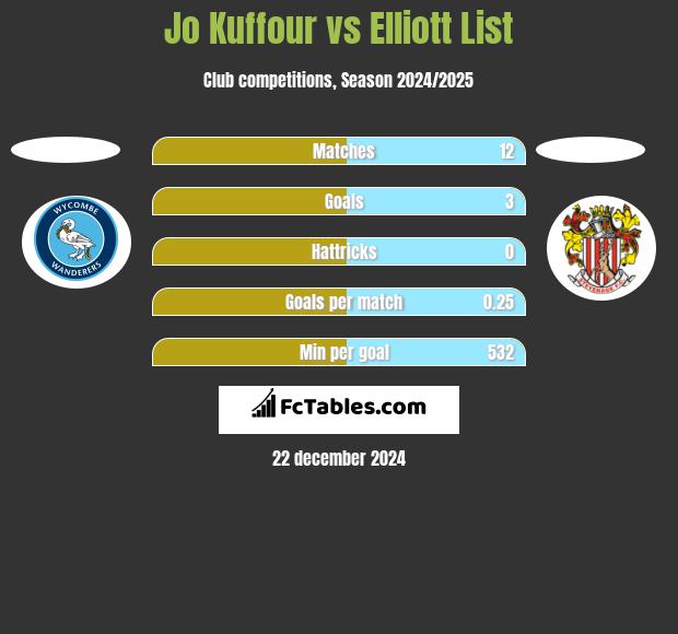 Jo Kuffour vs Elliott List h2h player stats