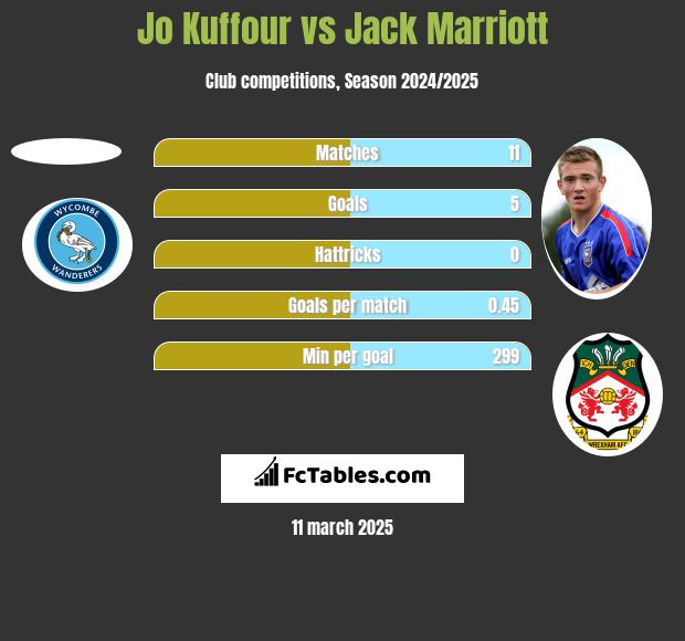 Jo Kuffour vs Jack Marriott h2h player stats