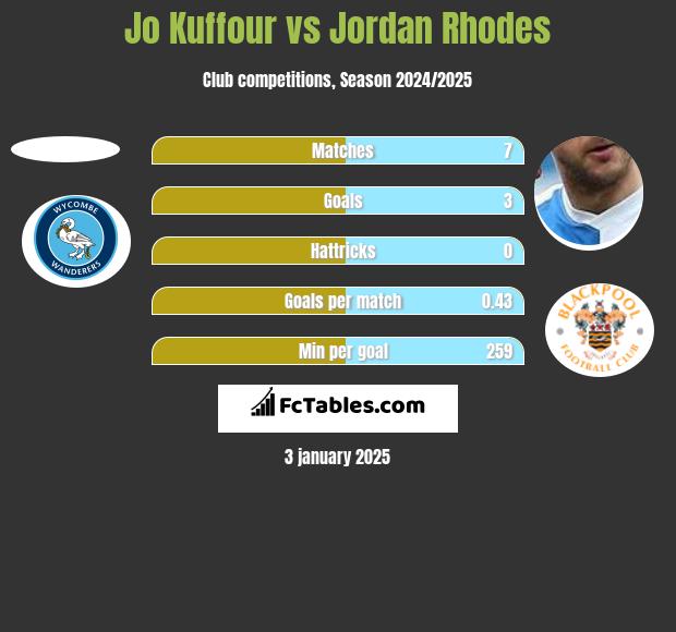 Jo Kuffour vs Jordan Rhodes h2h player stats