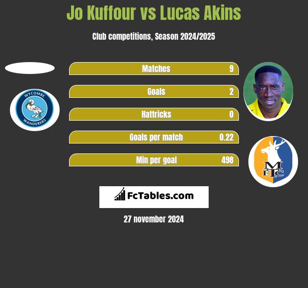 Jo Kuffour vs Lucas Akins h2h player stats