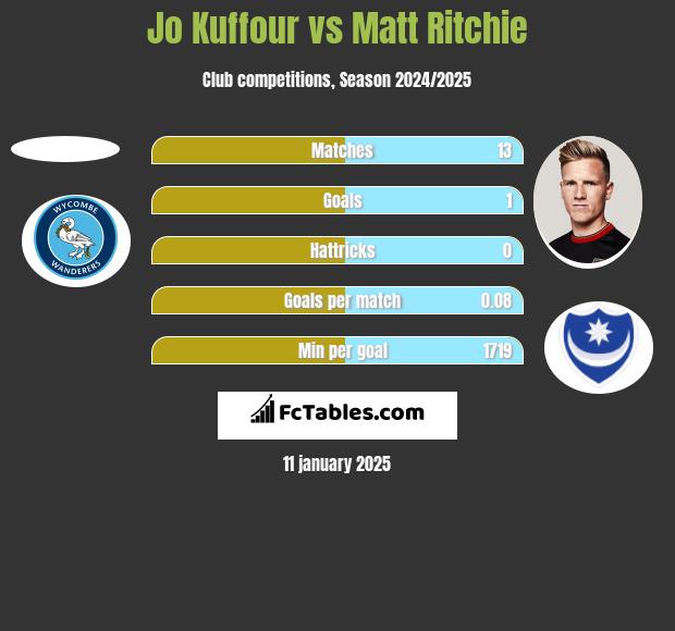 Jo Kuffour vs Matt Ritchie h2h player stats