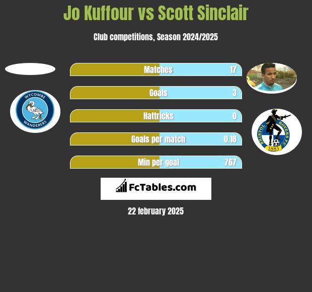 Jo Kuffour vs Scott Sinclair h2h player stats