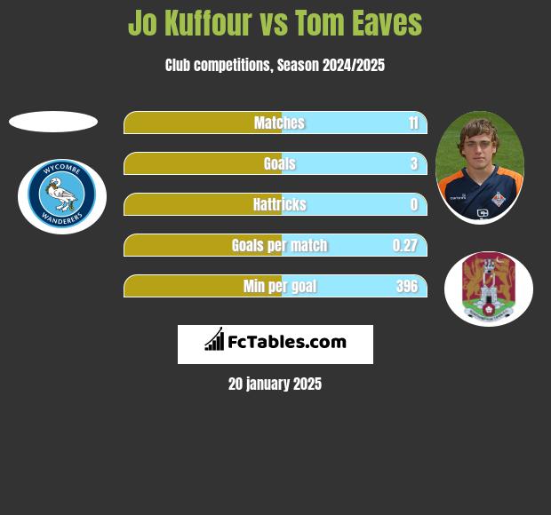 Jo Kuffour vs Tom Eaves h2h player stats