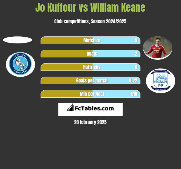 Jo Kuffour vs William Keane h2h player stats