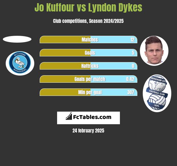 Jo Kuffour vs Lyndon Dykes h2h player stats