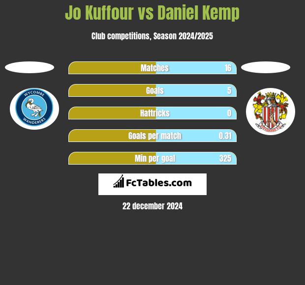 Jo Kuffour vs Daniel Kemp h2h player stats