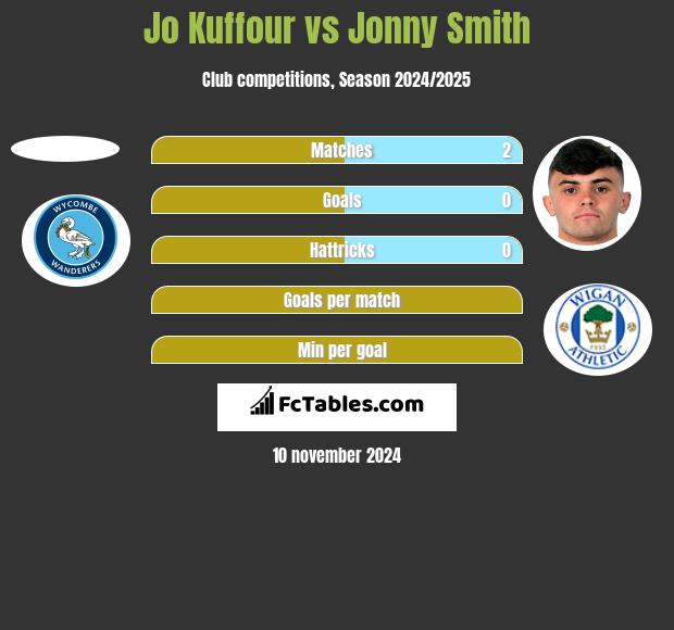 Jo Kuffour vs Jonny Smith h2h player stats