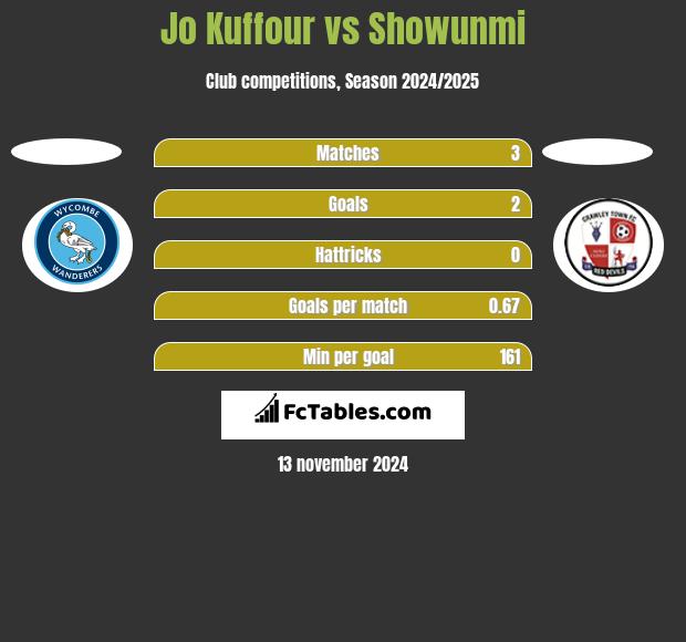 Jo Kuffour vs Showunmi h2h player stats