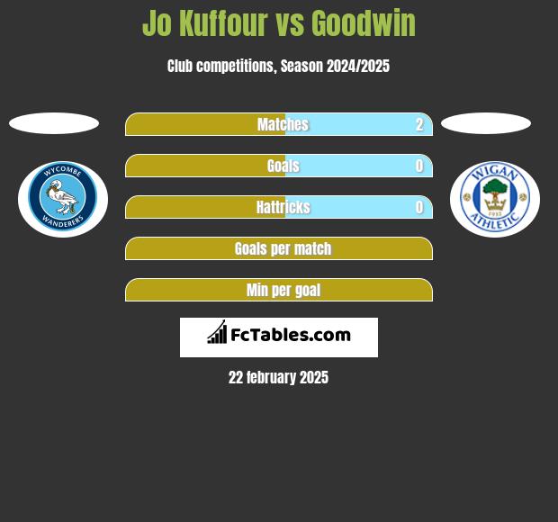 Jo Kuffour vs Goodwin h2h player stats