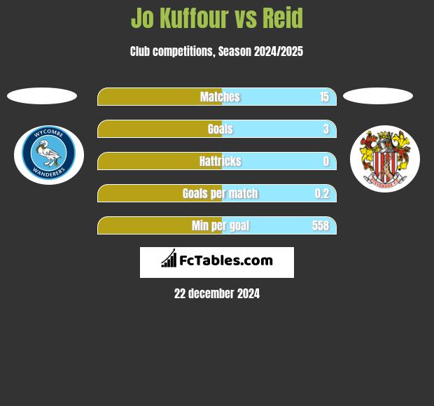 Jo Kuffour vs Reid h2h player stats