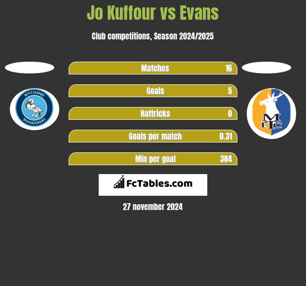 Jo Kuffour vs Evans h2h player stats