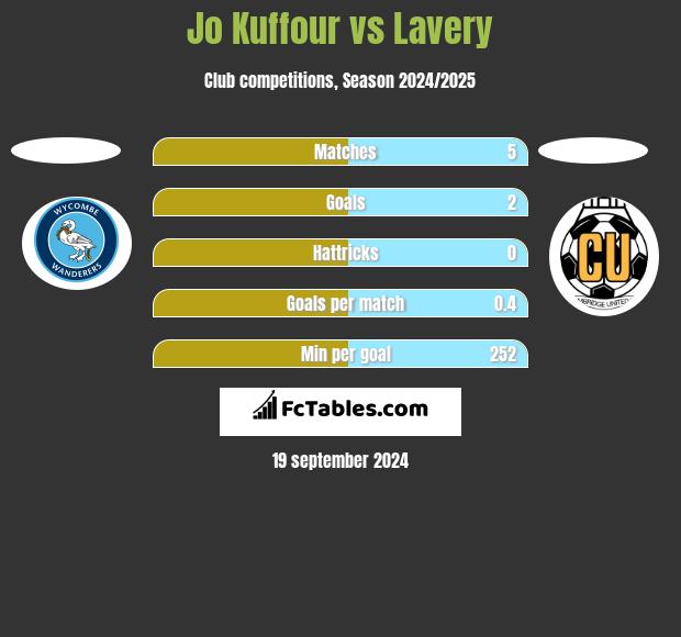 Jo Kuffour vs Lavery h2h player stats