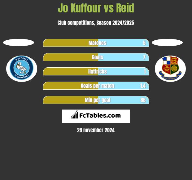 Jo Kuffour vs Reid h2h player stats