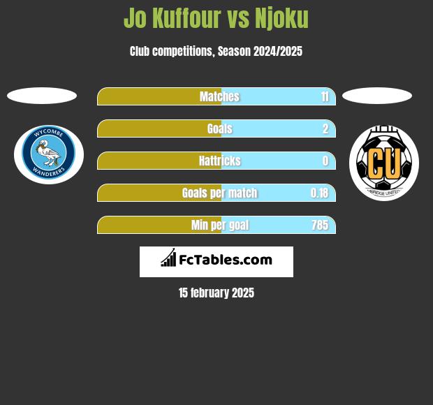 Jo Kuffour vs Njoku h2h player stats