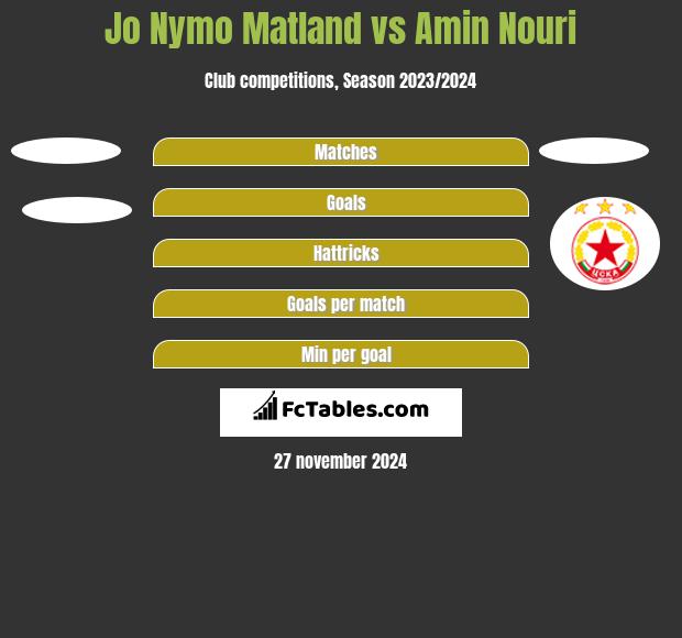 Jo Nymo Matland vs Amin Nouri h2h player stats