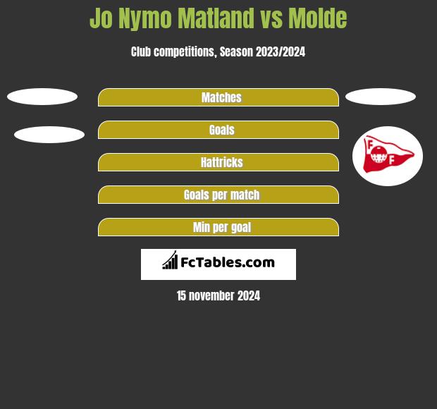 Jo Nymo Matland vs Molde h2h player stats