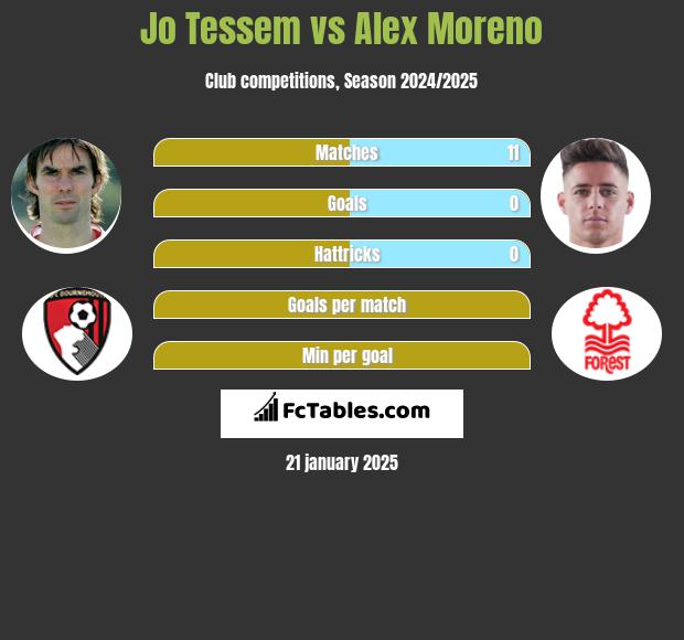 Jo Tessem vs Alex Moreno h2h player stats