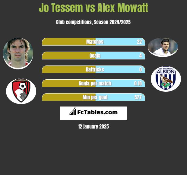 Jo Tessem vs Alex Mowatt h2h player stats